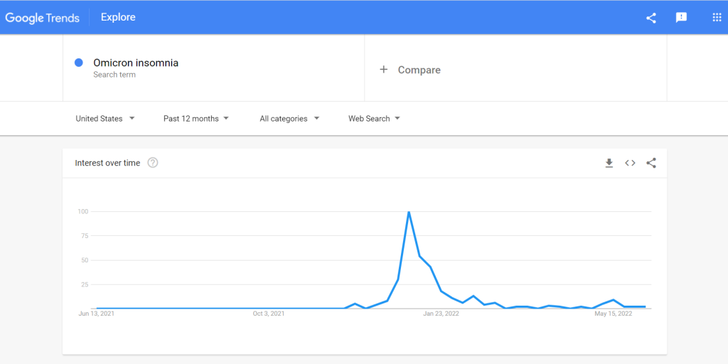 Omicron Insomnia” was a breakout search term